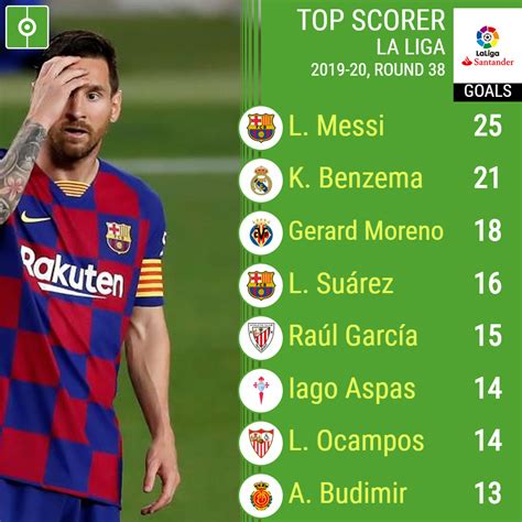 la liga top scorer this season